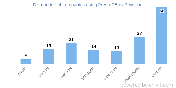 PrestoDB clients - distribution by company revenue