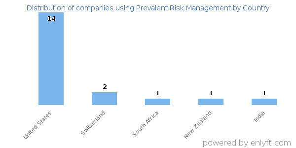 Prevalent Risk Management customers by country