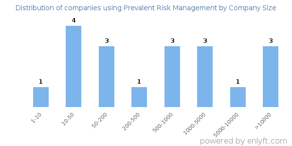 Companies using Prevalent Risk Management, by size (number of employees)