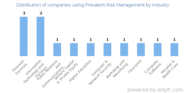 Companies using Prevalent Risk Management - Distribution by industry