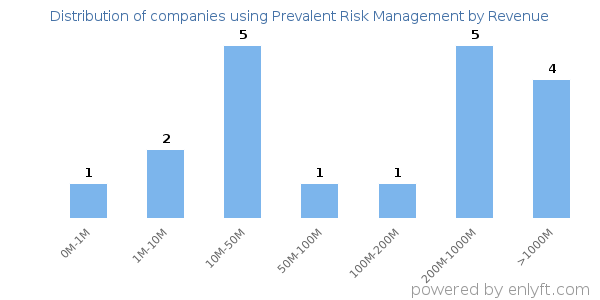 Prevalent Risk Management clients - distribution by company revenue