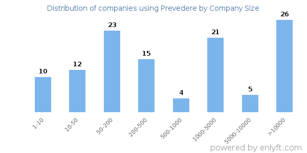 Companies using Prevedere, by size (number of employees)