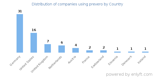 prevero customers by country