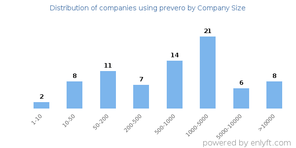 Companies using prevero, by size (number of employees)