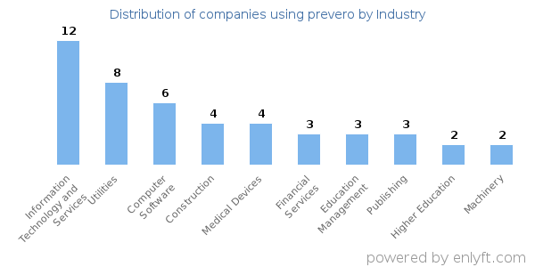 Companies using prevero - Distribution by industry