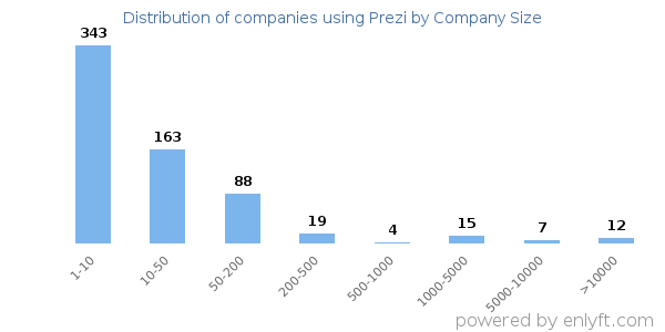 Companies using Prezi, by size (number of employees)