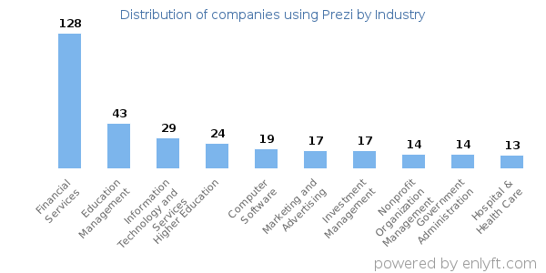 Companies using Prezi - Distribution by industry