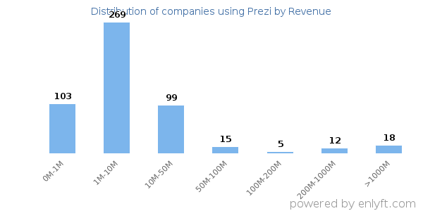 Prezi clients - distribution by company revenue