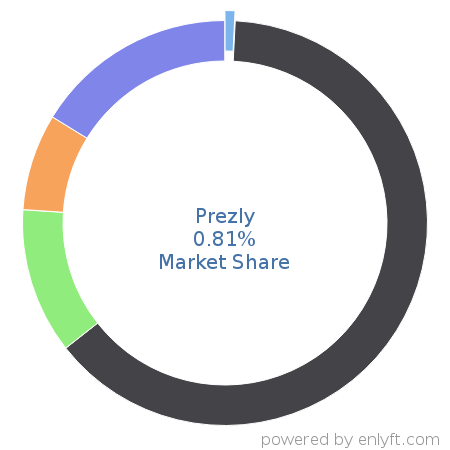 Prezly market share in Marketing Public Relations is about 0.81%