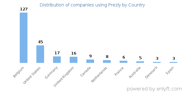 Prezly customers by country
