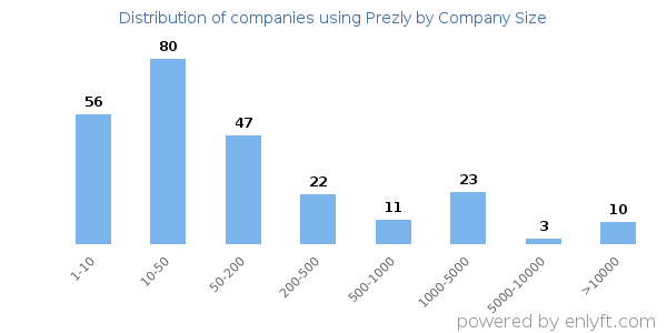 Companies using Prezly, by size (number of employees)