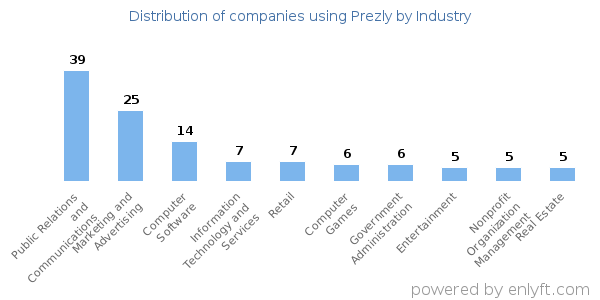 Companies using Prezly - Distribution by industry