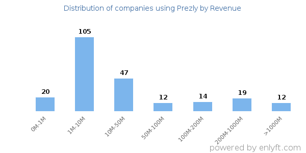 Prezly clients - distribution by company revenue