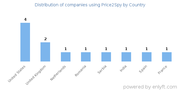 Price2Spy customers by country