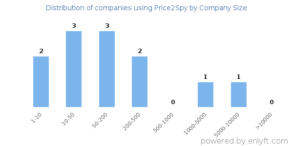 Companies using Price2Spy, by size (number of employees)