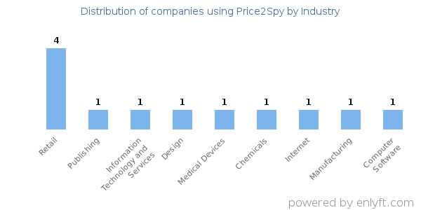 Companies using Price2Spy - Distribution by industry