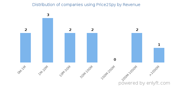 Price2Spy clients - distribution by company revenue