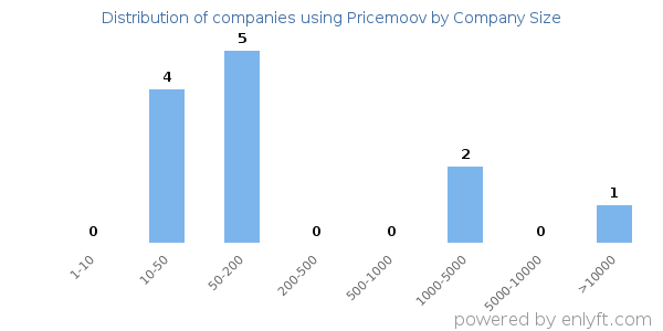 Companies using Pricemoov, by size (number of employees)