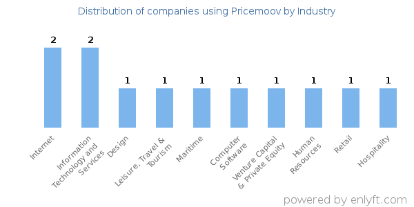 Companies using Pricemoov - Distribution by industry