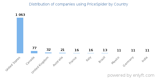 PriceSpider customers by country