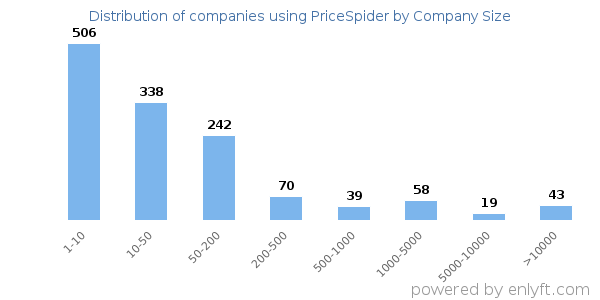 Companies using PriceSpider, by size (number of employees)