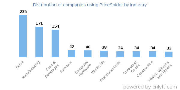 Companies using PriceSpider - Distribution by industry