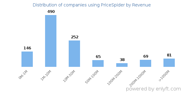 PriceSpider clients - distribution by company revenue