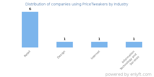 Companies using PriceTweakers - Distribution by industry