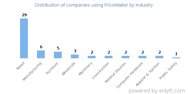 Companies using PriceWaiter - Distribution by industry