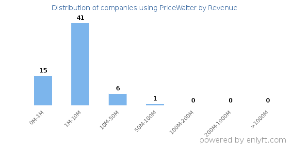 PriceWaiter clients - distribution by company revenue