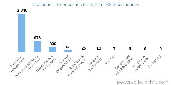 Companies using PrimarySite - Distribution by industry