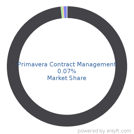 Primavera Contract Management market share in Contract Management is about 0.07%