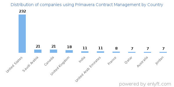 Primavera Contract Management customers by country