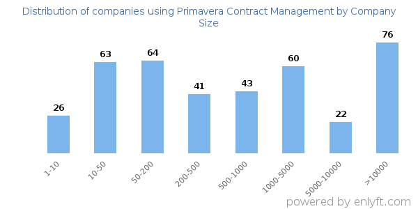 Companies using Primavera Contract Management, by size (number of employees)
