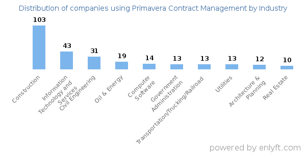 Companies using Primavera Contract Management - Distribution by industry