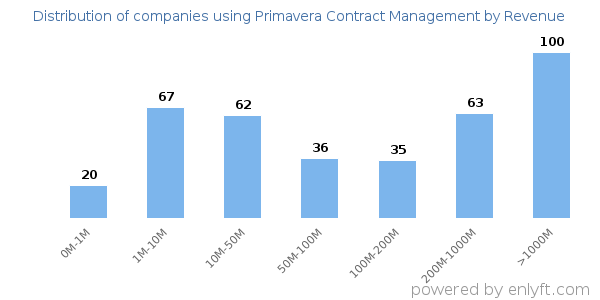 Primavera Contract Management clients - distribution by company revenue