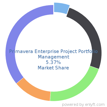 Primavera Enterprise Project Portfolio Management market share in Project Portfolio Management is about 5.37%