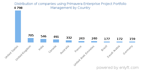 Primavera Enterprise Project Portfolio Management customers by country