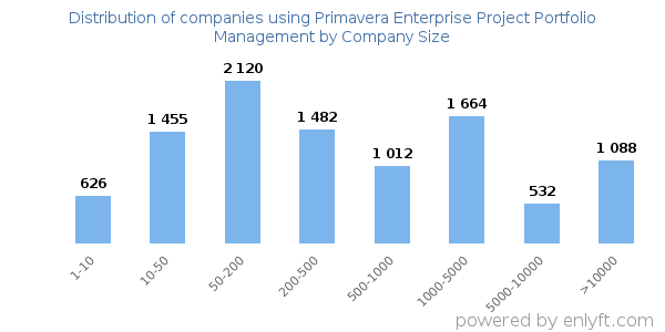Companies using Primavera Enterprise Project Portfolio Management, by size (number of employees)