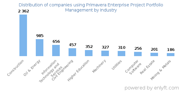 Companies using Primavera Enterprise Project Portfolio Management - Distribution by industry