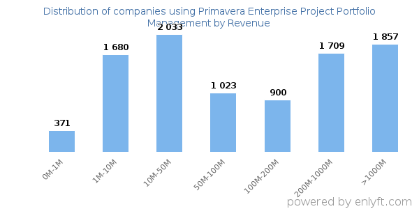 Primavera Enterprise Project Portfolio Management clients - distribution by company revenue