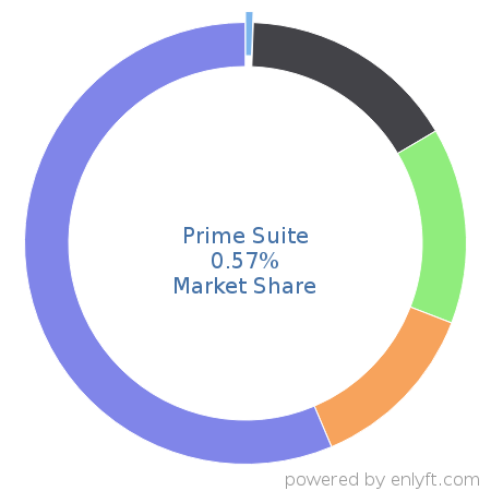 Prime Suite market share in Medical Practice Management is about 0.57%
