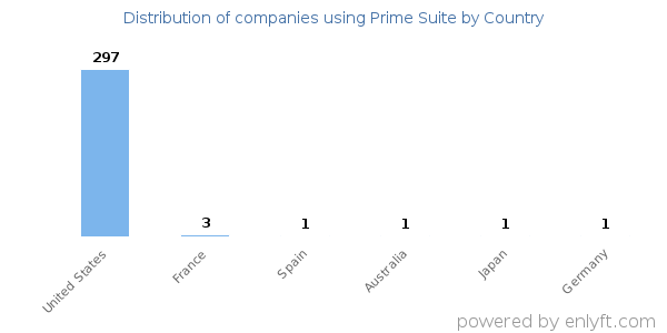 Prime Suite customers by country