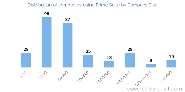 Companies using Prime Suite, by size (number of employees)