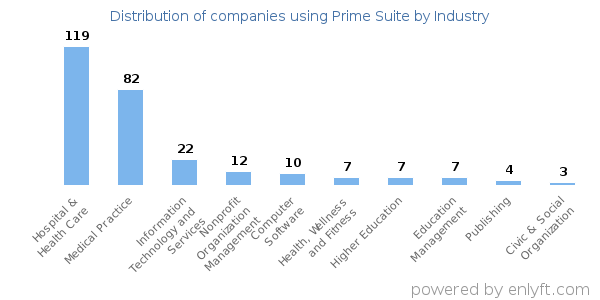 Companies using Prime Suite - Distribution by industry