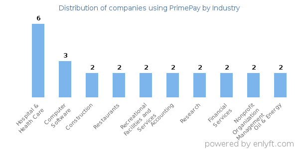 Companies using PrimePay - Distribution by industry