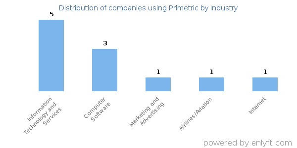 Companies using Primetric - Distribution by industry