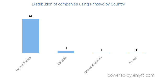 Printavo customers by country