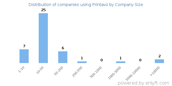 Companies using Printavo, by size (number of employees)