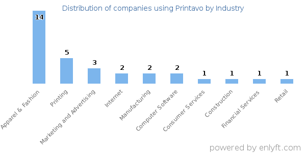 Companies using Printavo - Distribution by industry